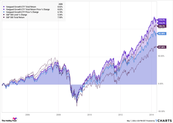 VUG Total Return Level Chart