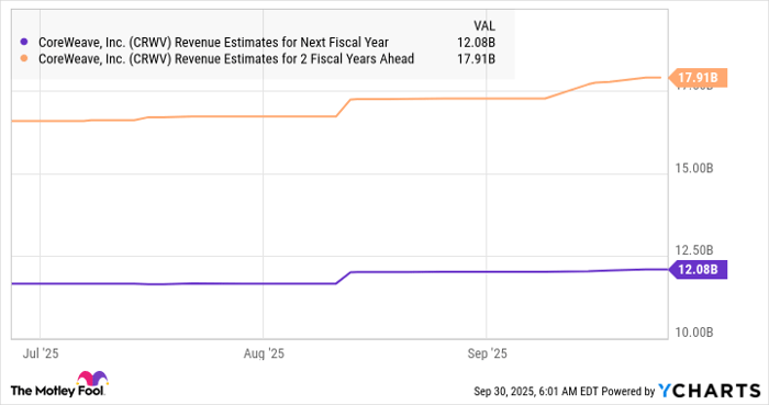 CRWV Revenue Estimates for Next Fiscal Year Chart