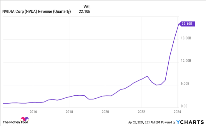 NVDA Revenue (Quarterly) Chart