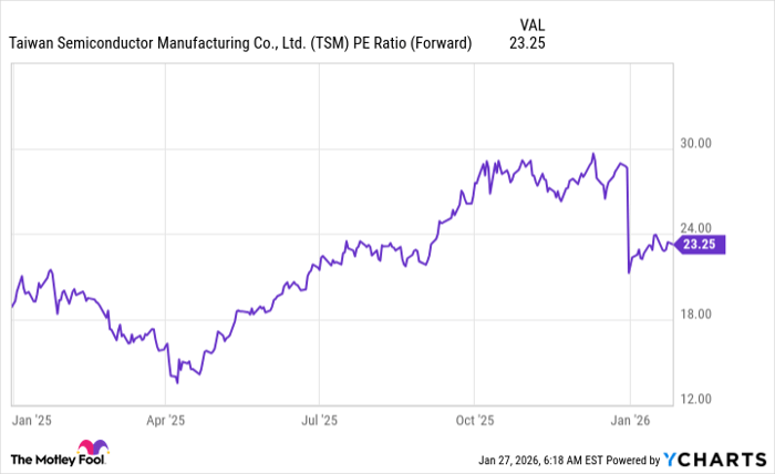 TSM PE Ratio (Forward) Chart