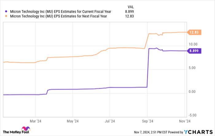 MU EPS Estimates for Current Fiscal Year Chart