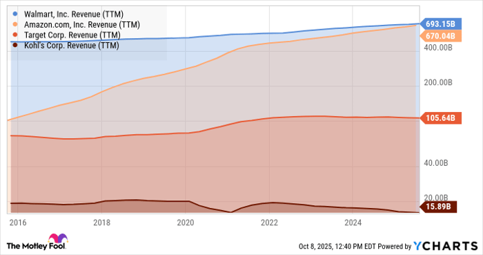 WMT Revenue (TTM) Chart