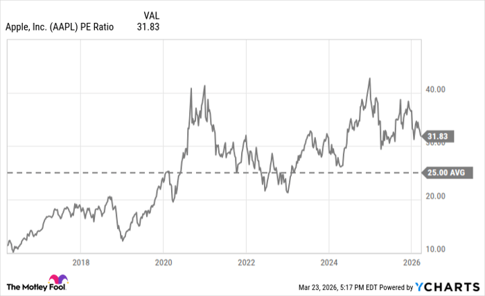 AAPL PE Ratio Chart