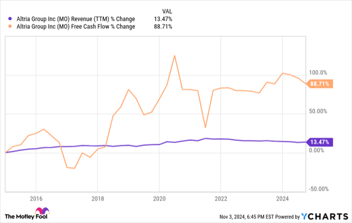 MO Revenue (TTM) Chart