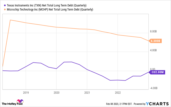 TXN Net Total Long Term Debt (Quarterly) Chart