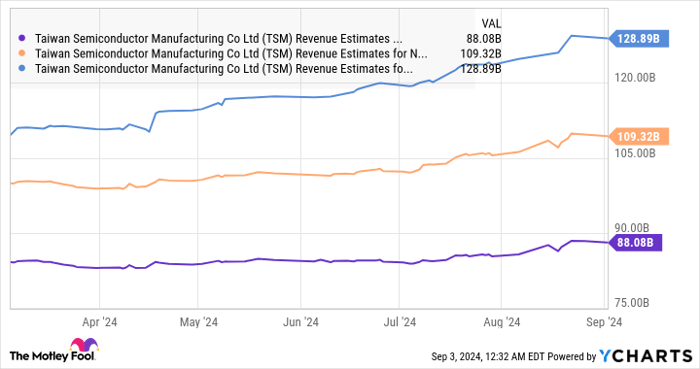 TSM Revenue Estimates for Current Fiscal Year Chart
