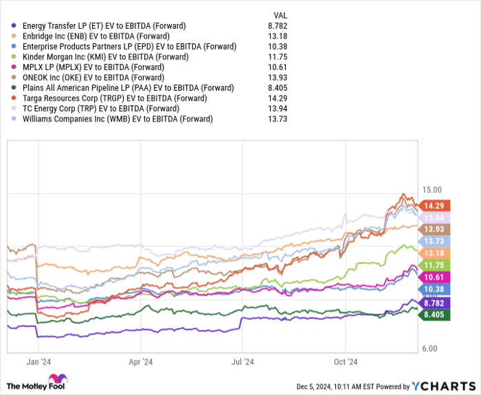  ET EV to EBITDA (Forward) Chart