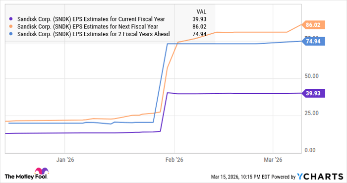 SNDK EPS Estimates for Current Fiscal Year Chart