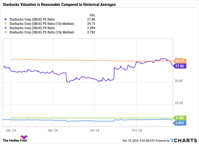 SBUX PE Ratio Chart