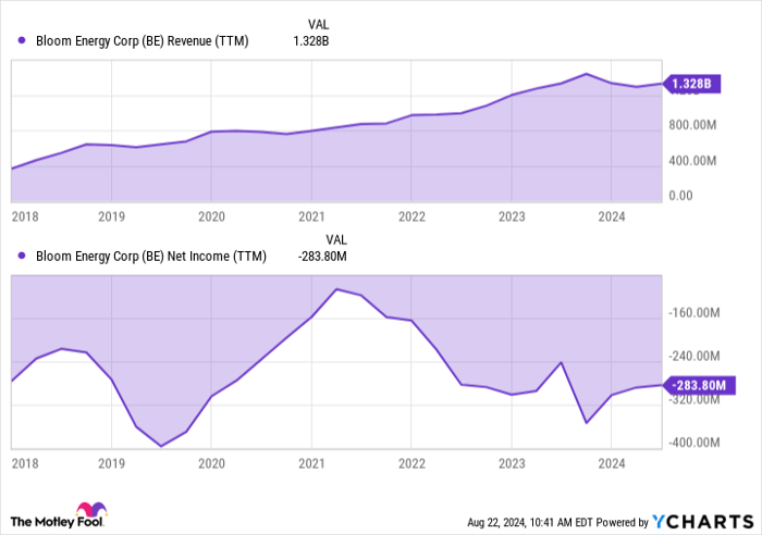 BE Revenue (TTM) Chart