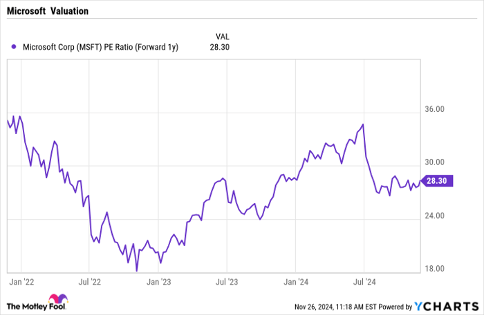 MSFT PE Ratio (Forward 1y) Chart