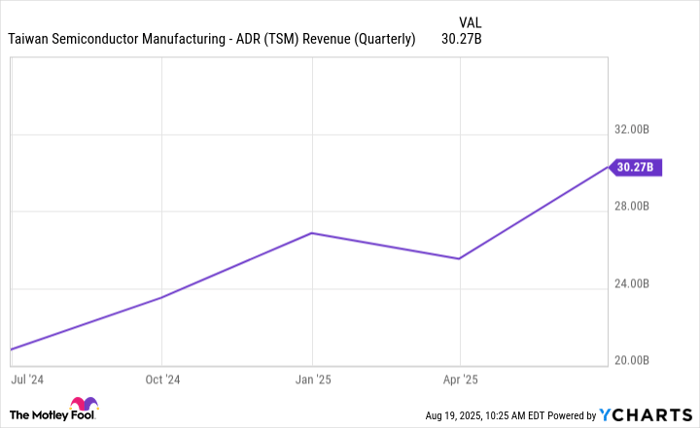 TSM Revenue (Quarterly) Chart
