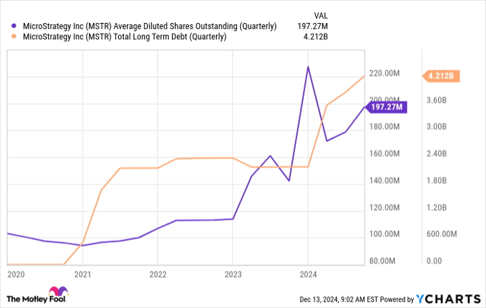 MSTR Average Diluted Shares Outstanding (Quarterly) Chart