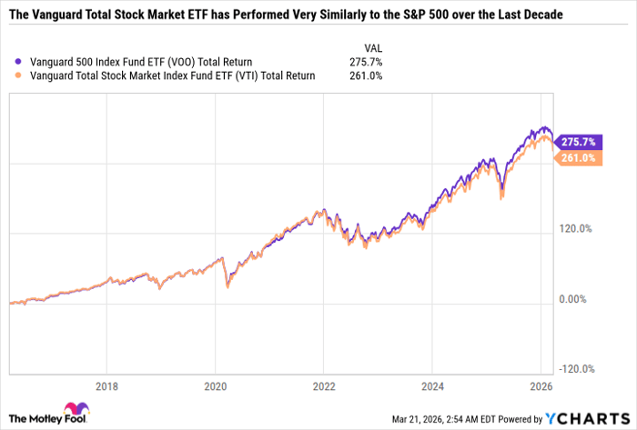 VOO Total Return Level Chart