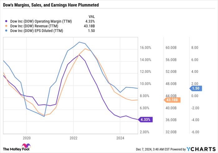 DOW Operating Margin (TTM) Chart