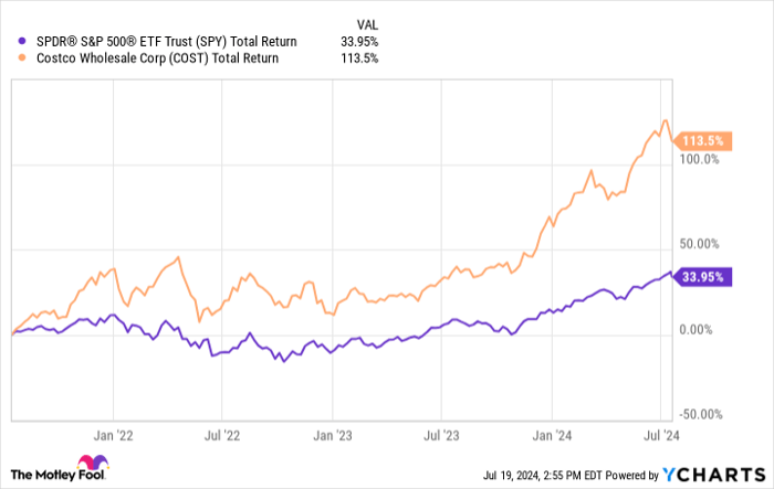 SPY Total Return Level Chart