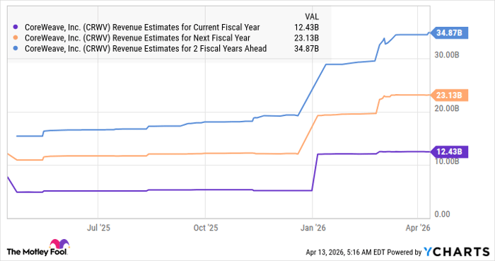 CRWV Revenue Estimates for Current Fiscal Year Chart