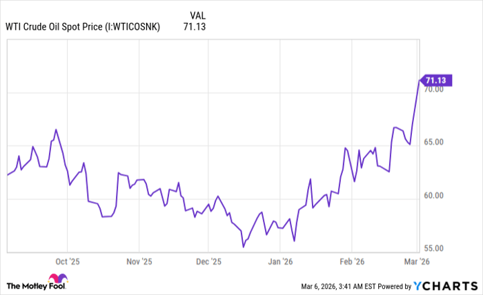 WTI Crude Oil Spot Price Chart