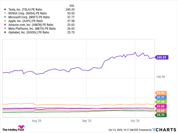TSLA PE Ratio Chart