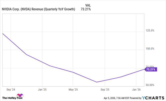 NVDA Revenue (Quarterly YoY Growth) Chart