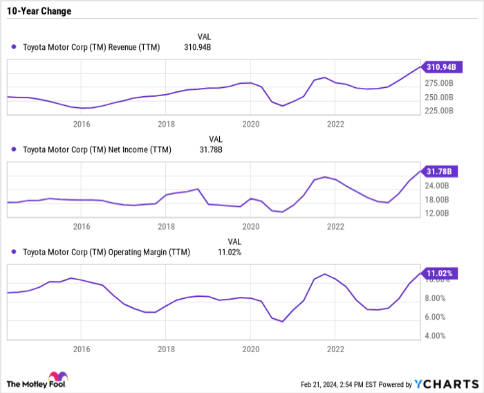 TM Revenue (TTM) Chart