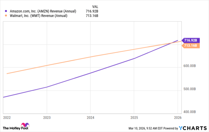 AMZN Revenue (Annual) Chart