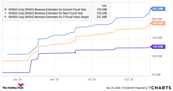 NVDA Revenue Estimates for Current Fiscal Year Chart