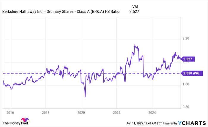 BRK.A PS Ratio Chart