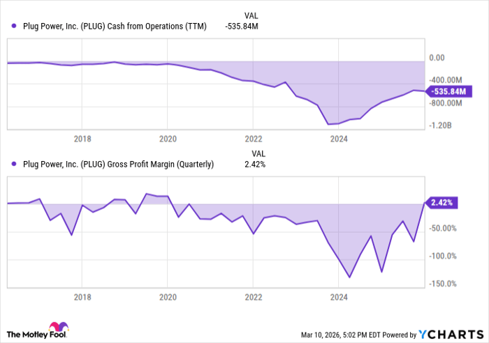 PLUG Cash from Operations (TTM) Chart