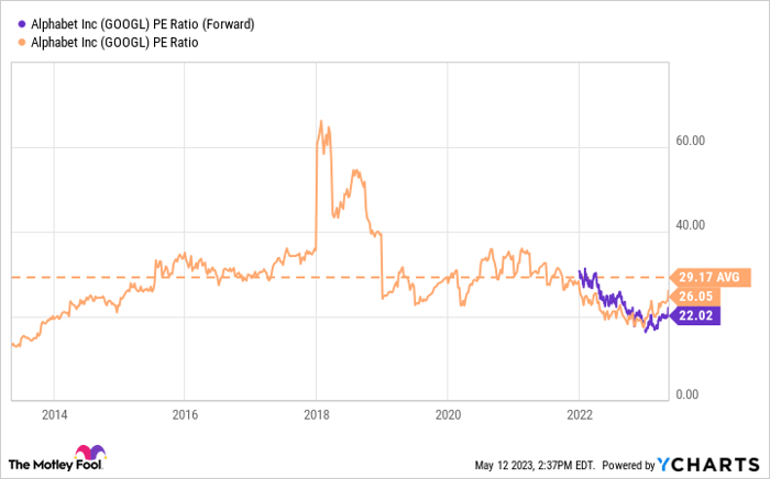 GOOGL PE Ratio (Forward) Chart
