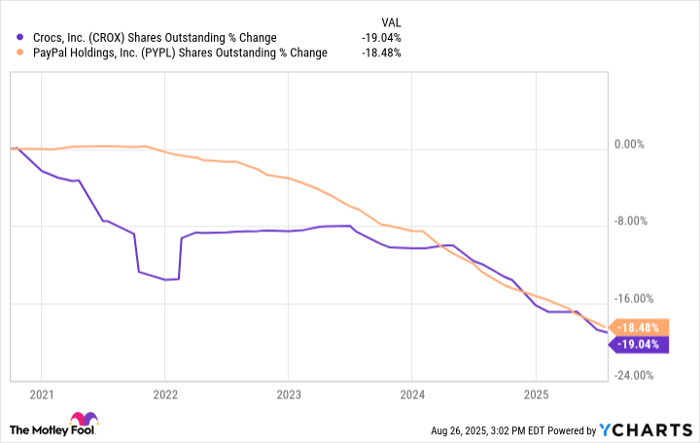CROX Shares Outstanding Chart
