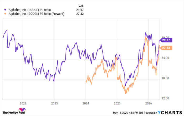GOOGL PE Ratio Chart