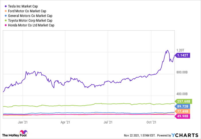 TSLA Market Cap Chart