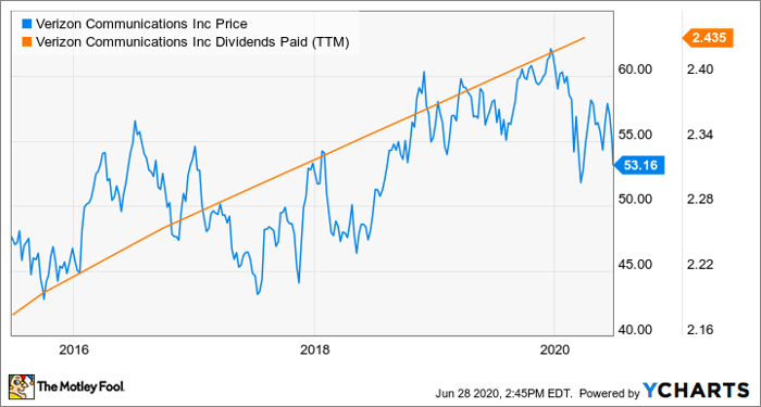VZ Chart