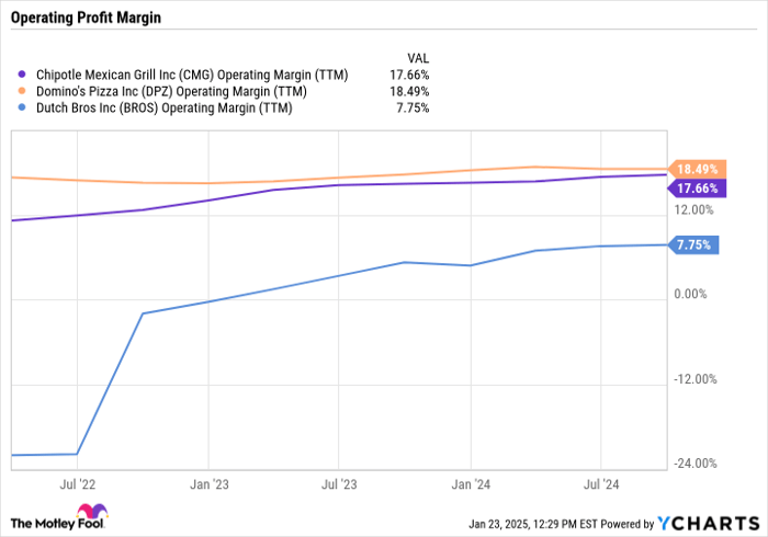 CMG Operating Margin (TTM) Chart
