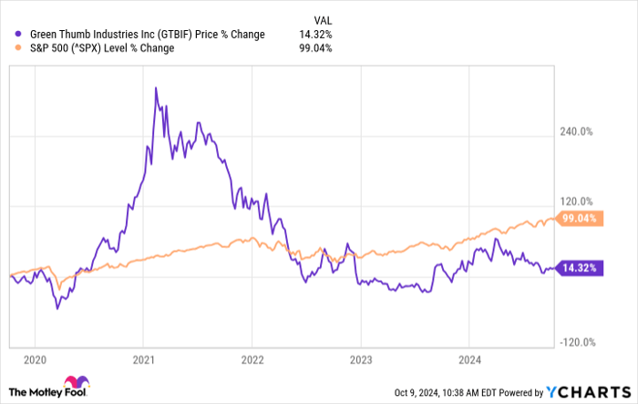 GTBIF Chart