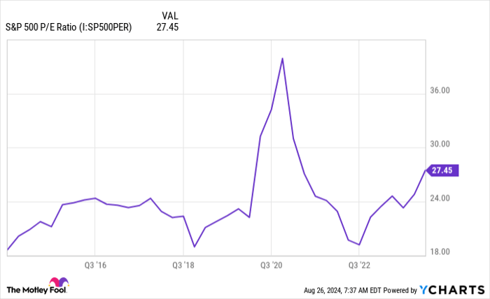 S&P 500 P/E Ratio Chart