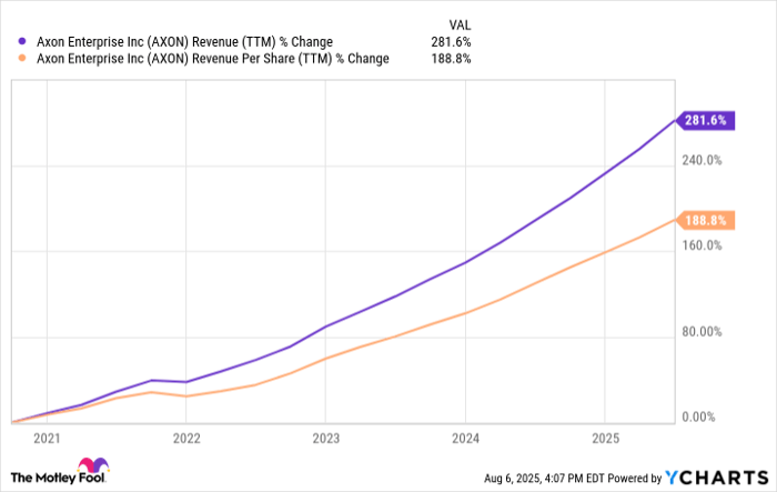 AXON Revenue (TTM) Chart
