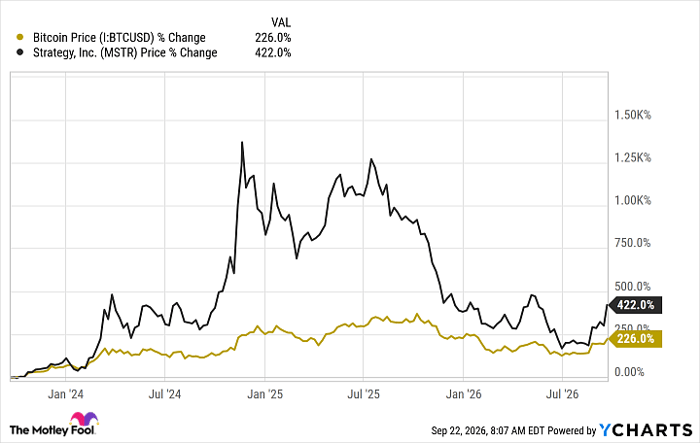 Bitcoin Price Chart