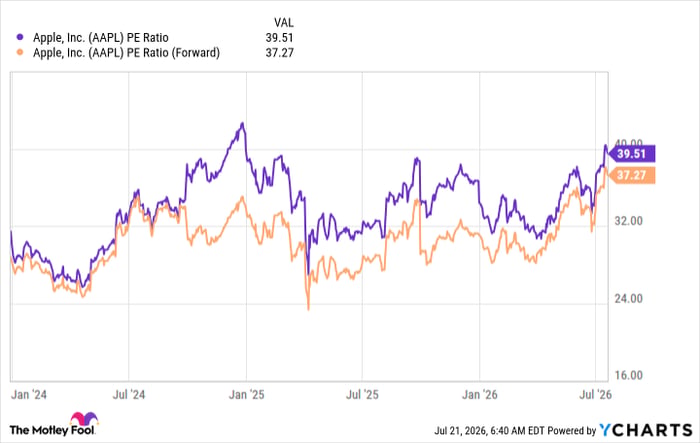AAPL PE Ratio Chart