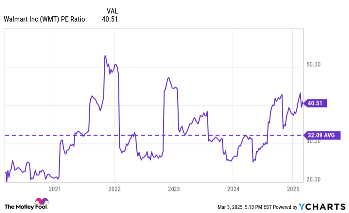 WMT PE Ratio Chart