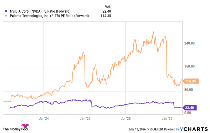NVDA PE Ratio (Forward) Chart