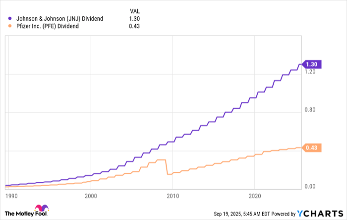 JNJ Dividend Chart