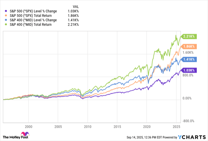 ^SPX Chart