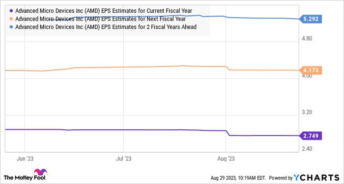 AMD EPS Estimates for Current Fiscal Year Chart
