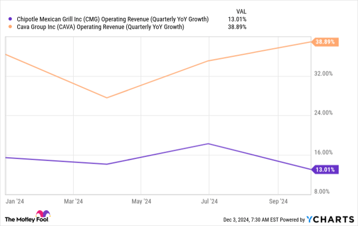 CMG Operating Revenue (Quarterly YoY Growth) Chart
