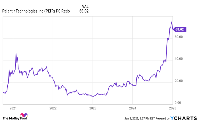 PLTR PS Ratio Chart