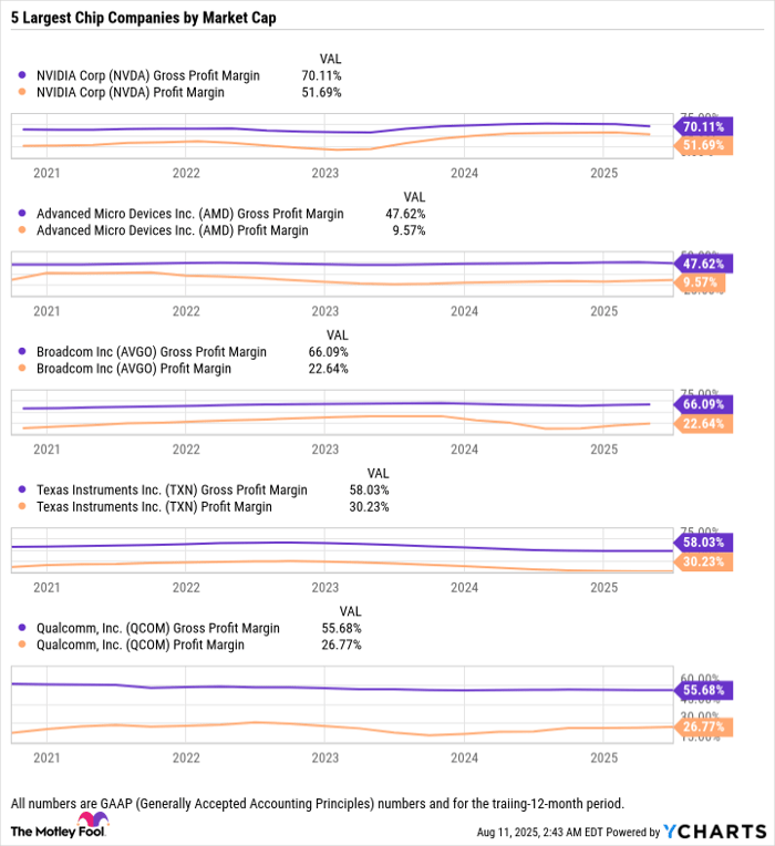 NVDA Gross Profit Margin Chart