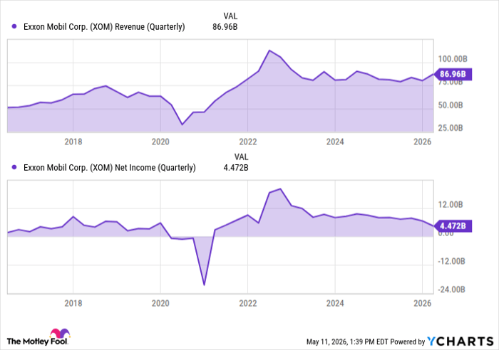 XOM Revenue (Quarterly) Chart