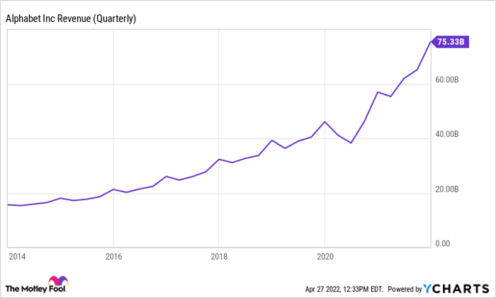GOOGL Revenue (Quarterly) Chart